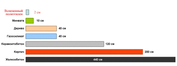 choisissez du polyéthylène mousse pour l'isolation