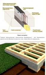 Un exemple de fondation pour un bain Un exemple de fondation pour un bain