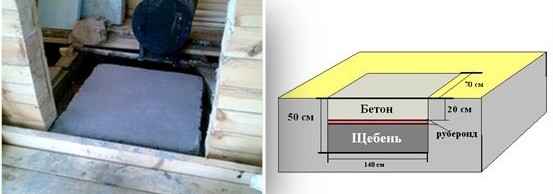 Couches de la fondation du four Couches de la fondation du four