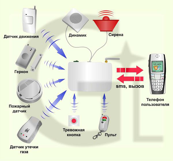 alarme anti-intrusion autonome pour un appartement