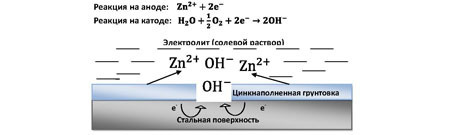 galvanisation à froid 5