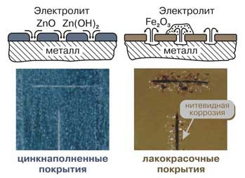 galvanisation à froid 6