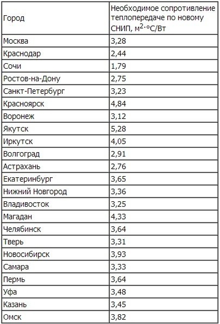 Résistance au transfert de chaleur normalisée pour les villes russes