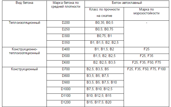 Classes de résistance et grades de résistance au gel pour différents grades de béton cellulaire en densité