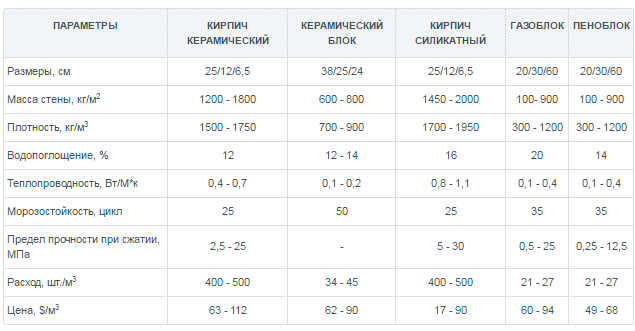 Caractéristiques comparatives du béton mousse et d'autres matériaux de construction