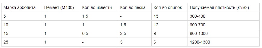 arbolit avec vos mains