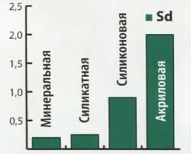 perméabilité à la vapeur de peinture de façade