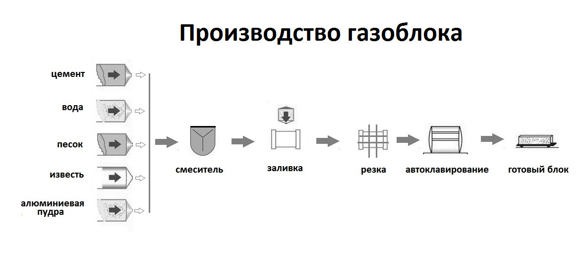 production de blocs de gaz