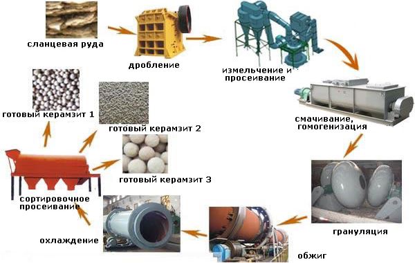 production d'argile expansée