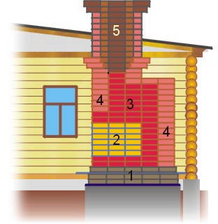 1 - fondation, 2 - foyer, 3 - fumée, - revêtement, 5 - cheminée