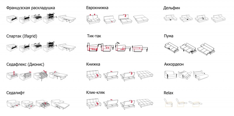 mécanismes de transformation du canapé