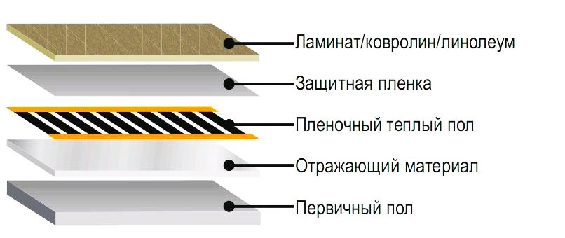 installation d'un plancher de film chaud
