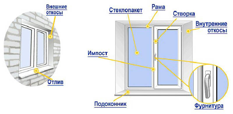 pentes de fenêtre en plastique