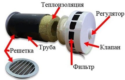 valve de ventilation forcée