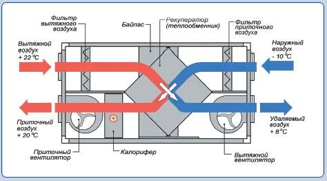 ventilation forcée et évacuation