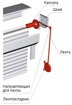 entraînement par courroie de volet roulant
