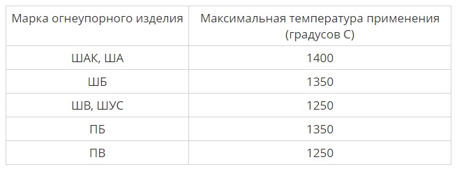 tailles de briques en argile réfractaire