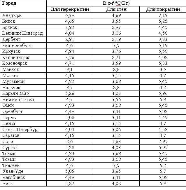 résistance au transfert de chaleur