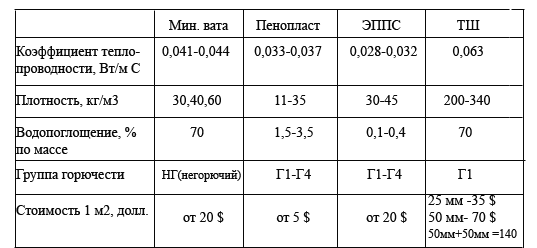 Comparaison des principales propriétés du plâtre chaud et d'autres isolants