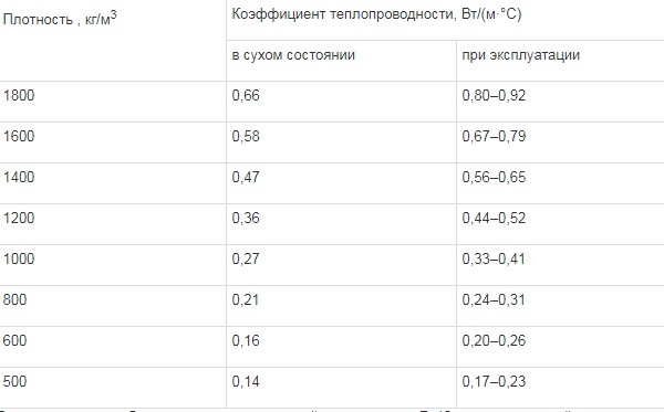 conductivité thermique des blocs de béton d'argile expansée