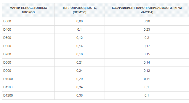 conductivité thermique des blocs de mousse