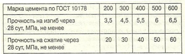 ciment de résistance