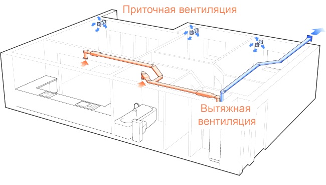 ventilation dans l'appartement 3