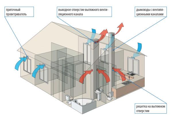 ventilation dans l'appartement