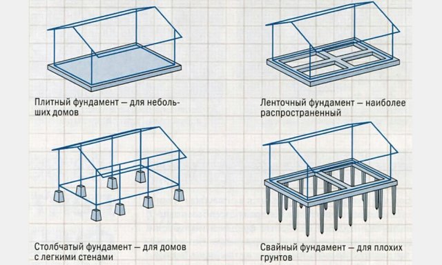 врсте темеља за приватну кућу