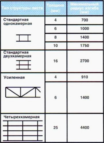 choisissez l'épaisseur de polycarbonate pour la serre 2