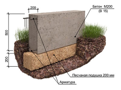 clôture pour le sous-sol
